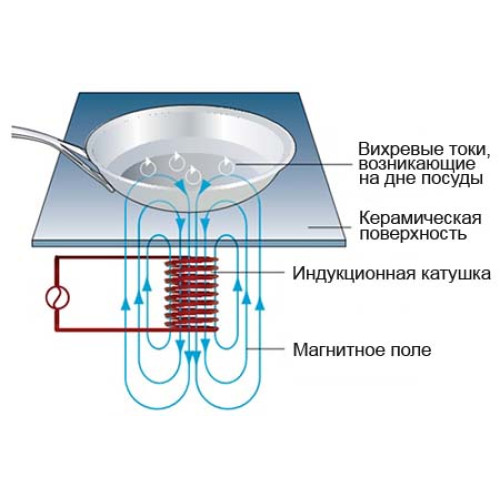 Индукционная плита INDOKOR IN5000S — 5 кВт, 220 В, сенсорное управление, конфорка 325×325 мм, гарантия 12 мес, размеры 398×515×168 мм, вес 7,9 кг, Республика Корея